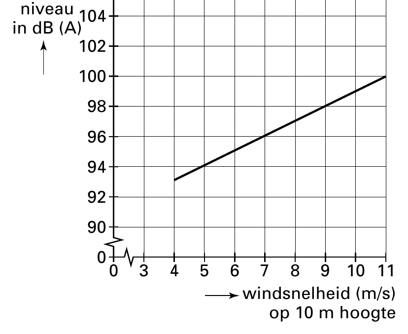 niveau 104 in dB (A) 102 100 98 96 94 92 90 0 0 3 4 5 6 7 8 9 10 11 windsnelheid (m/s) op 10 m hoogte