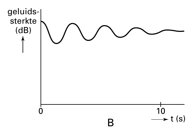 geluids- sterkte (dB) 0 10 t (s) B