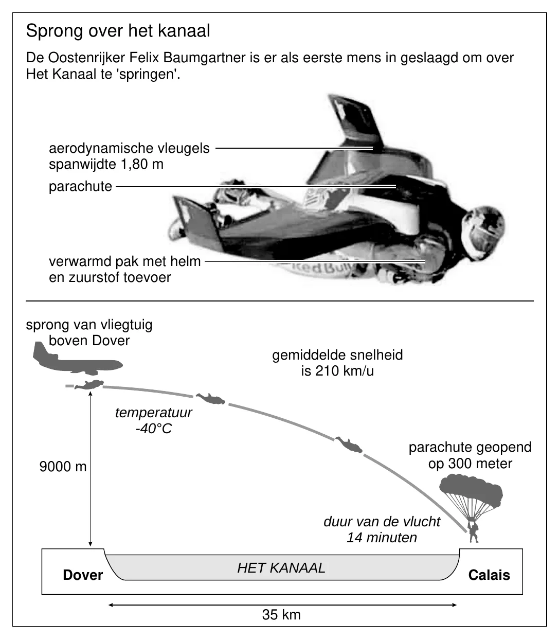 Sprong over het kanaal De Oostenrijker Felix Baumgartner is er als eerste mens in geslaagd om over Het Kanaal te 'springen'. aerodynamische vleugels spanwijdte 1,80 m parachute verwarmd pak met helm en zuurstof…