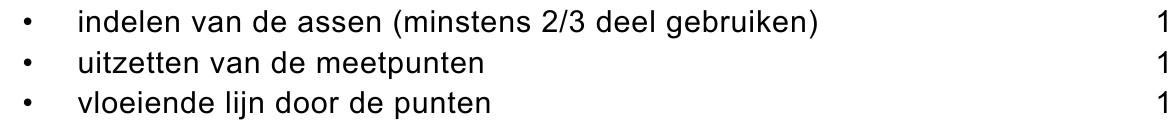 beoordelingsmodel vraag 30