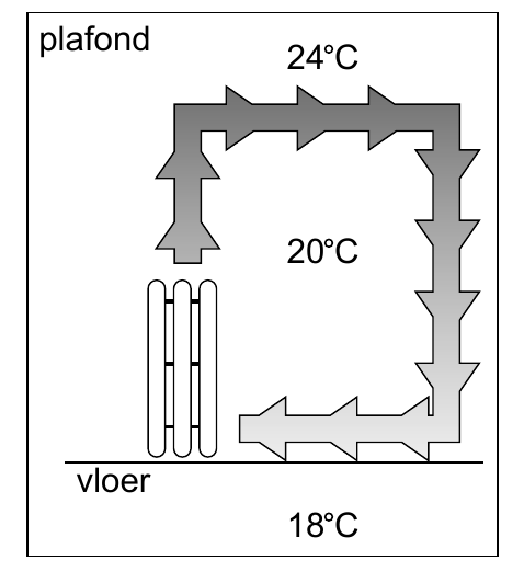 plafond 24 C 20 C vloer 18 C