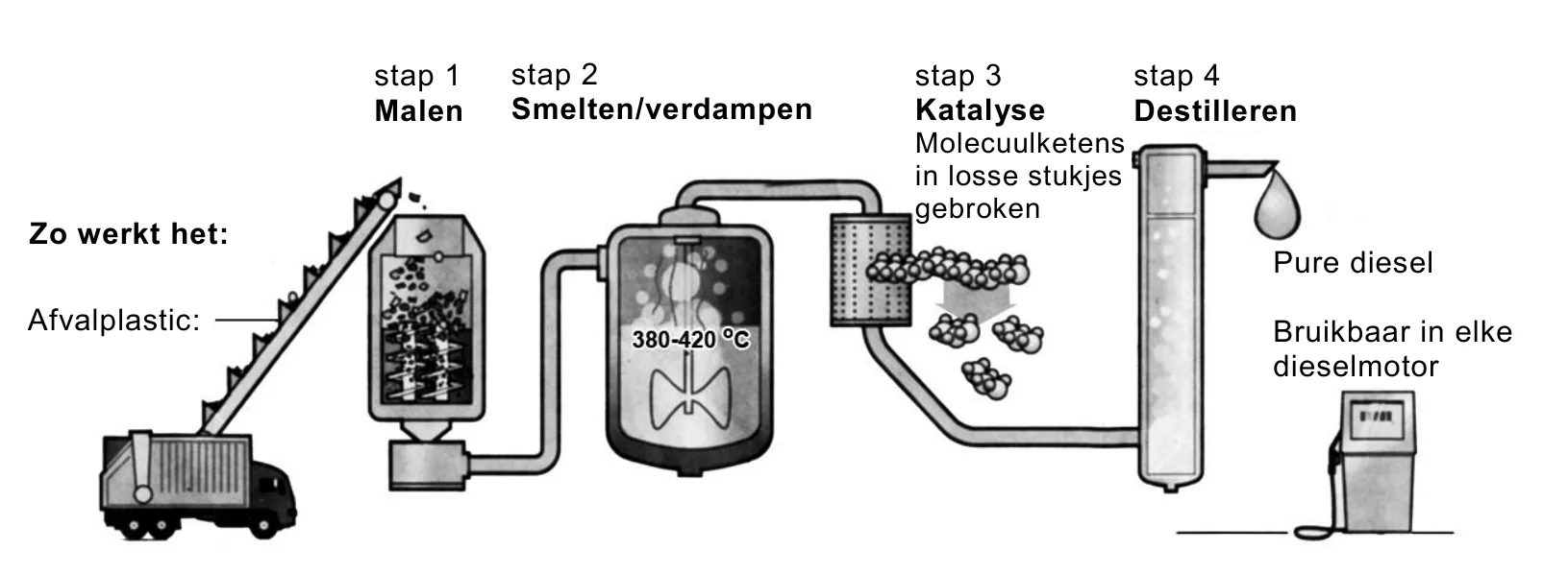 stap 1 stap 2 stap 3 stap 4 Malen Smelten/verdampen Katalyse Destilleren Molecuulketens in losse stukjes gebroken Zo werkt het: Pure diesel Afvalplastic: Bruikbaar in elke dieselmotor
