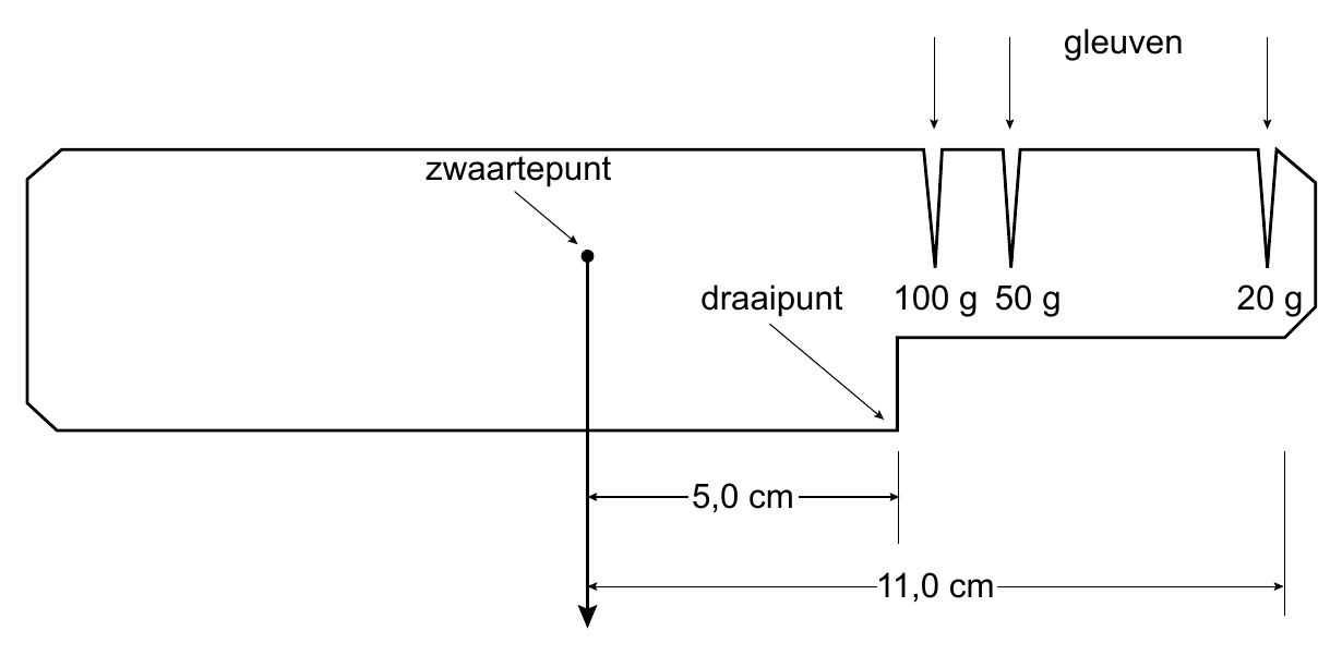 gleuven zwaartepunt draaipunt 100 g 50 g 20 g 5,0 cm 11,0 cm