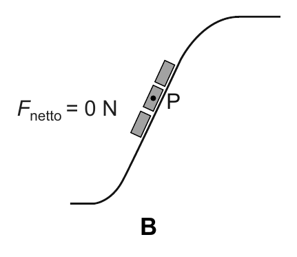 F netto = 0 N P B