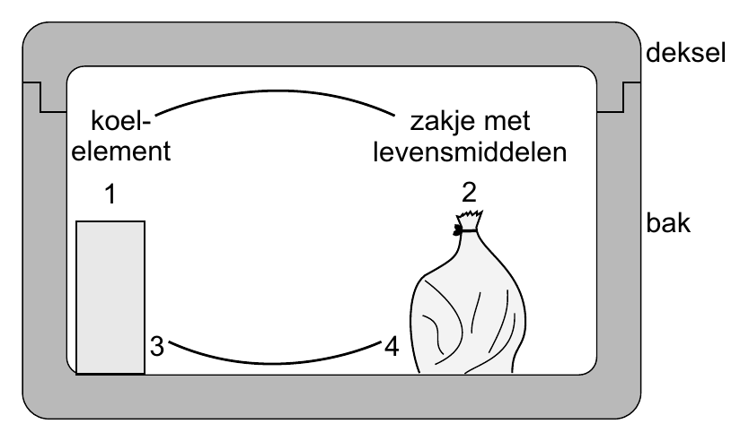 deksel koel- zakje met element levensmiddelen 1 2 bak 3 4