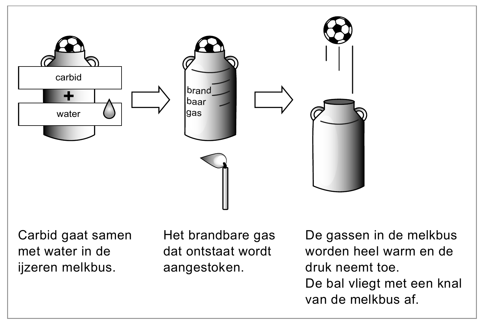 carbid + water Carbid gaat samen Het brandbare gas De gassen in de melkbus met water in de dat ontstaat wordt worden heel warm en de ijzeren melkbus. aangestoken. druk neemt toe. De bal vliegt met een knal van de…