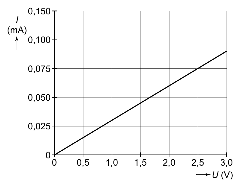 0,150 I (mA) 0,100 0,075 0,050 0,025 0 0 0,5 1,0 1,5 2,0 2,5 3,0 U (V)