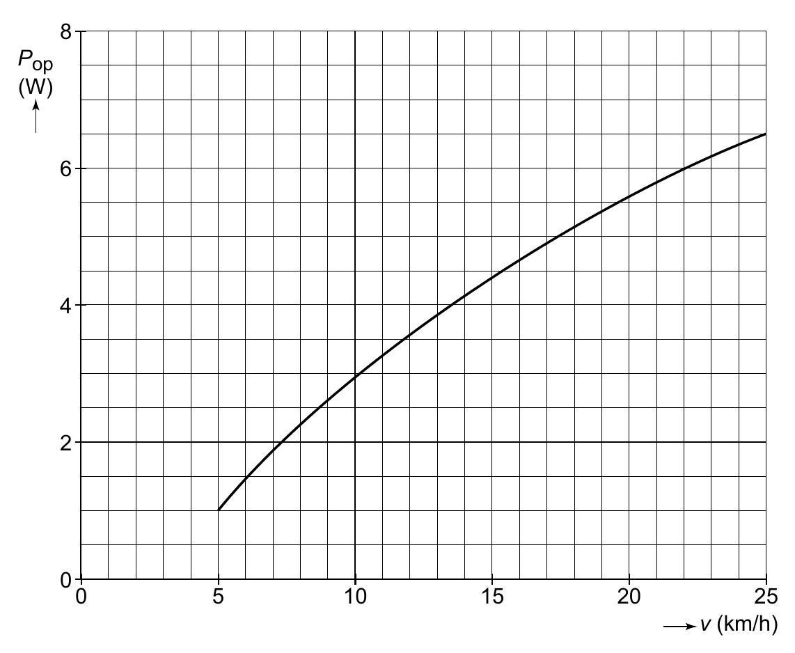 8 Pop (W) 6 4 2 0 0 5 10 15 20 25 v (km/h)