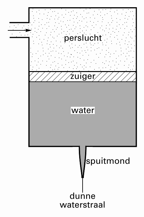 pppeeerrrsssllluuuccchhhttt zuiger water dunne waterstraal