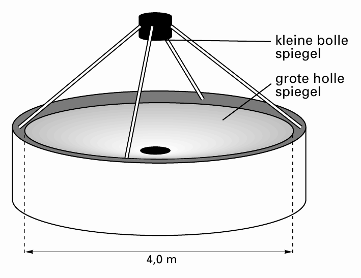 kleine bolle spiegel grote holle spiegel 4,0 m