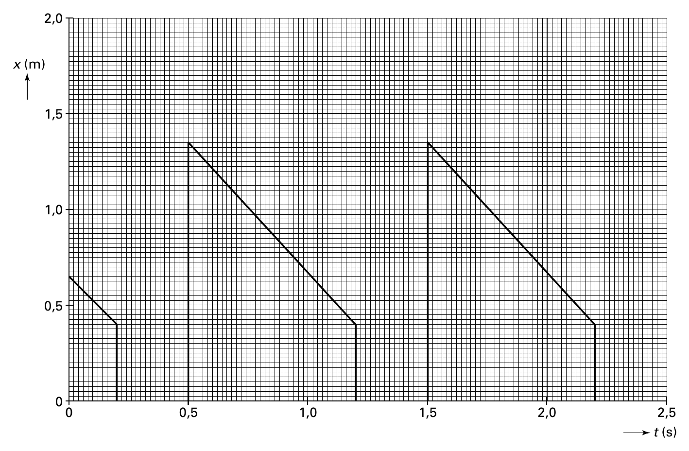 2,0 x (m) 1,5 1,0 0,5 0 0 0,5 1,0 1,5 2,0 2,5 t (s)
