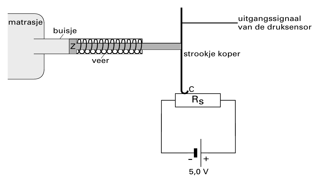 uitgangssignaal matrasje van de druksensor buisje Z strookje koper veer C Rs - + 5,0 V