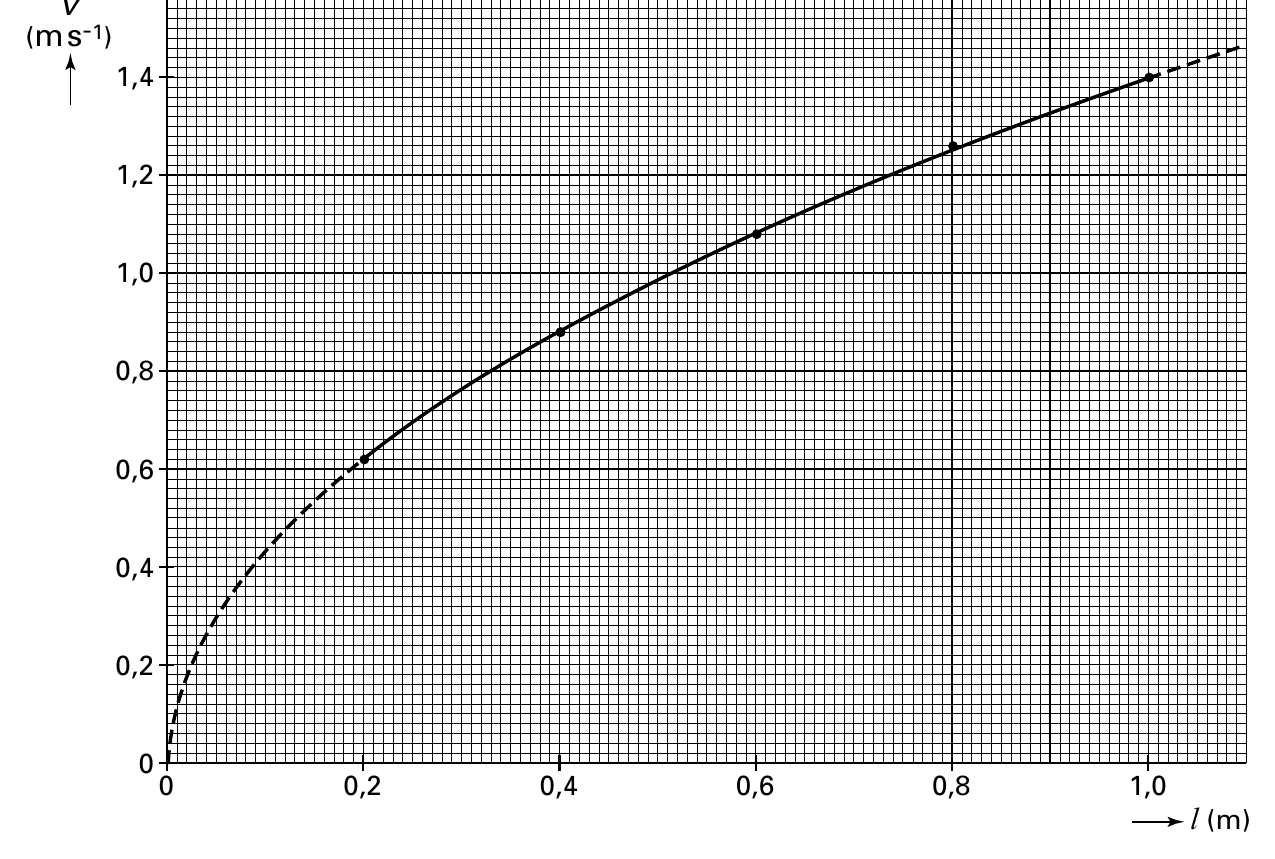 (ms-1) 1,4 1,2 1,0 0,8 0,6 0,4 0,2 0 0 0,2 0,4 0,6 0,8 1,0 l (m)