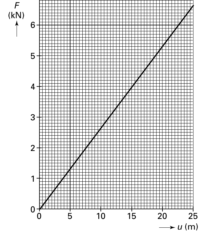 F (kN) 6 5 4 3 2 1 0 0 5 10 15 20 25 u (m)
