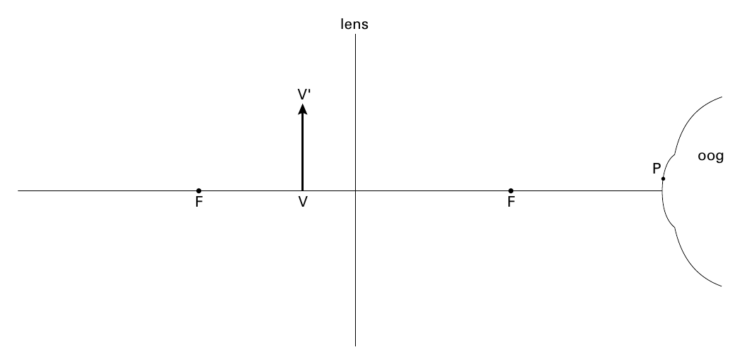 lens V' oog P F V F