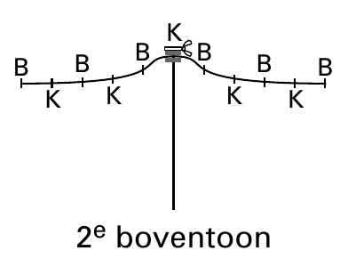 K B B B B K K K K 2e boventoon