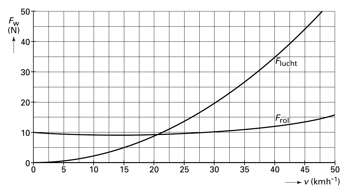 50 Fw (N) 40 FFllluuuccchhhttt 30 20 FFrrrooolll 10 0 0 5 10 15 20 25 30 35 40 45 50 v (kmh-1)