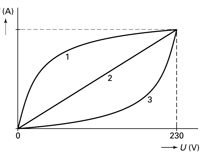 (A) 1 2 3 0 230 U (V)
