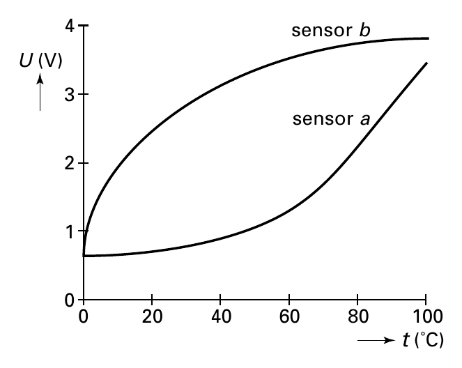 4 sensor b U (V) 3 sensor a 2 1 0 0 20 40 60 80 100 t (˚C)