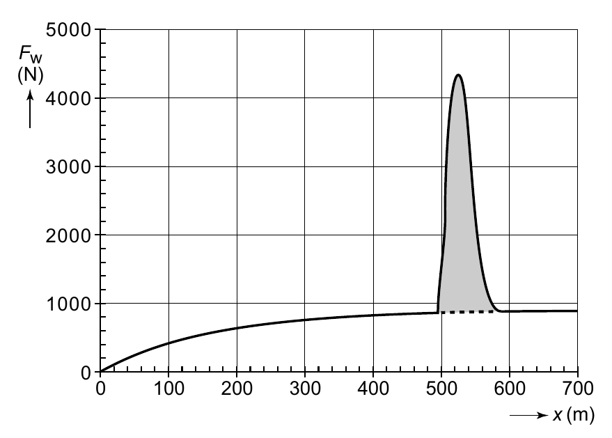 5000 Fw (N) 4000 3000 2000 1000 0 0 100 200 300 400 500 600 700 x(m)