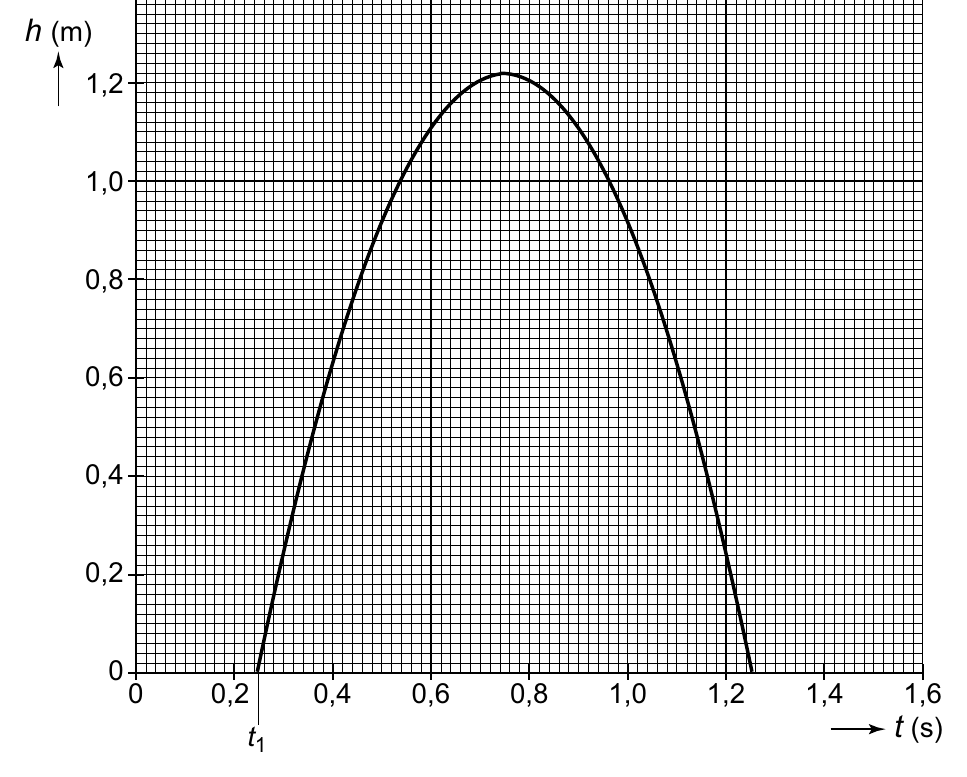h (m) 1,2 1,0 0,8 0,6 0,4 0,2 0 0 0,2 0,4 0,6 0,8 1,0 1,2 1,4 1,6 t t (s) 1