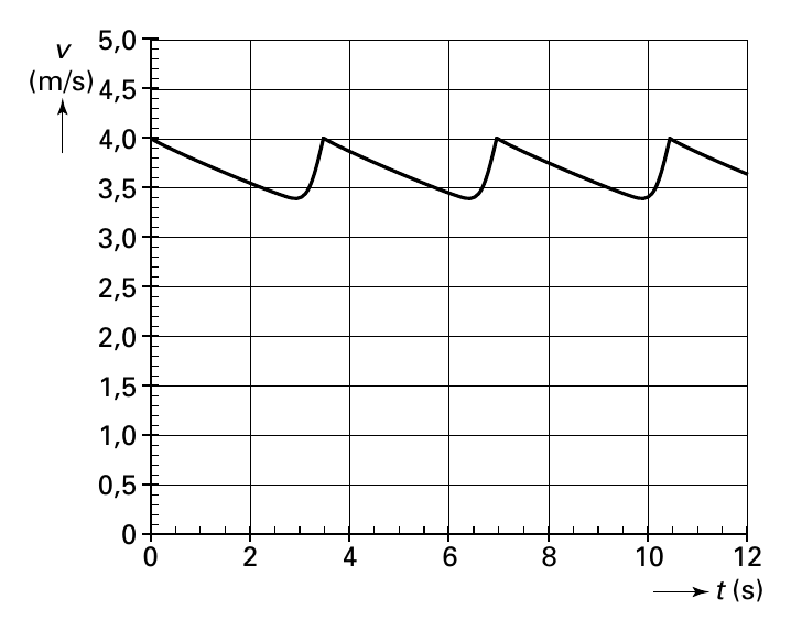 v 5,0 (m/s)4,5 4,0 3,5 3,0 2,5 2,0 1,5 1,0 0,5 0 0 2 4 6 8 10 12 t (s)