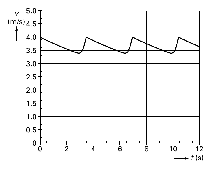 v 5,0 (m/s)4,5 4,0 3,5 3,0 2,5 2,0 1,5 1,0 0,5 0 0 2 4 6 8 10 12 t (s)