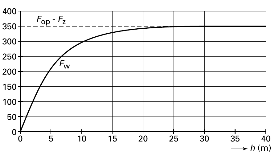 400 Fop - Fz 350 300 250 Fw 200 150 100 50 0 0 5 10 15 20 25 30 35 40 h (m)