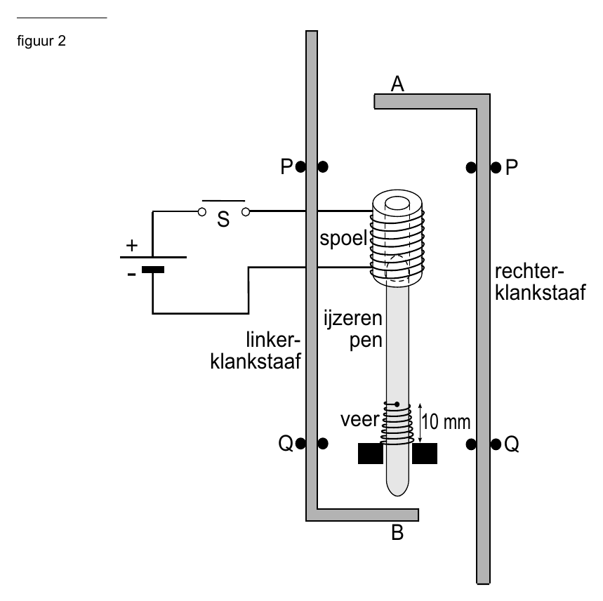 A P P S spoel rechter- klankstaaf ijzeren linker- pen klankstaaf veer 10 mm Q Q B +- figuur 2