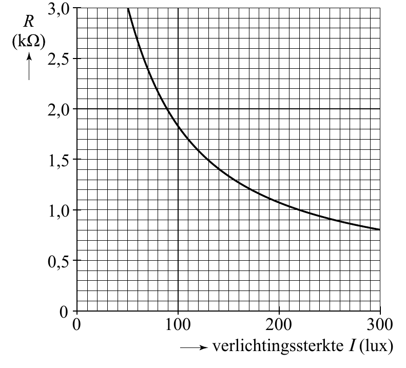 3,0 2,5 2,0 1,5 1,0 0,5 0 0 100 200 300 verlichtingssterkte I (lux)