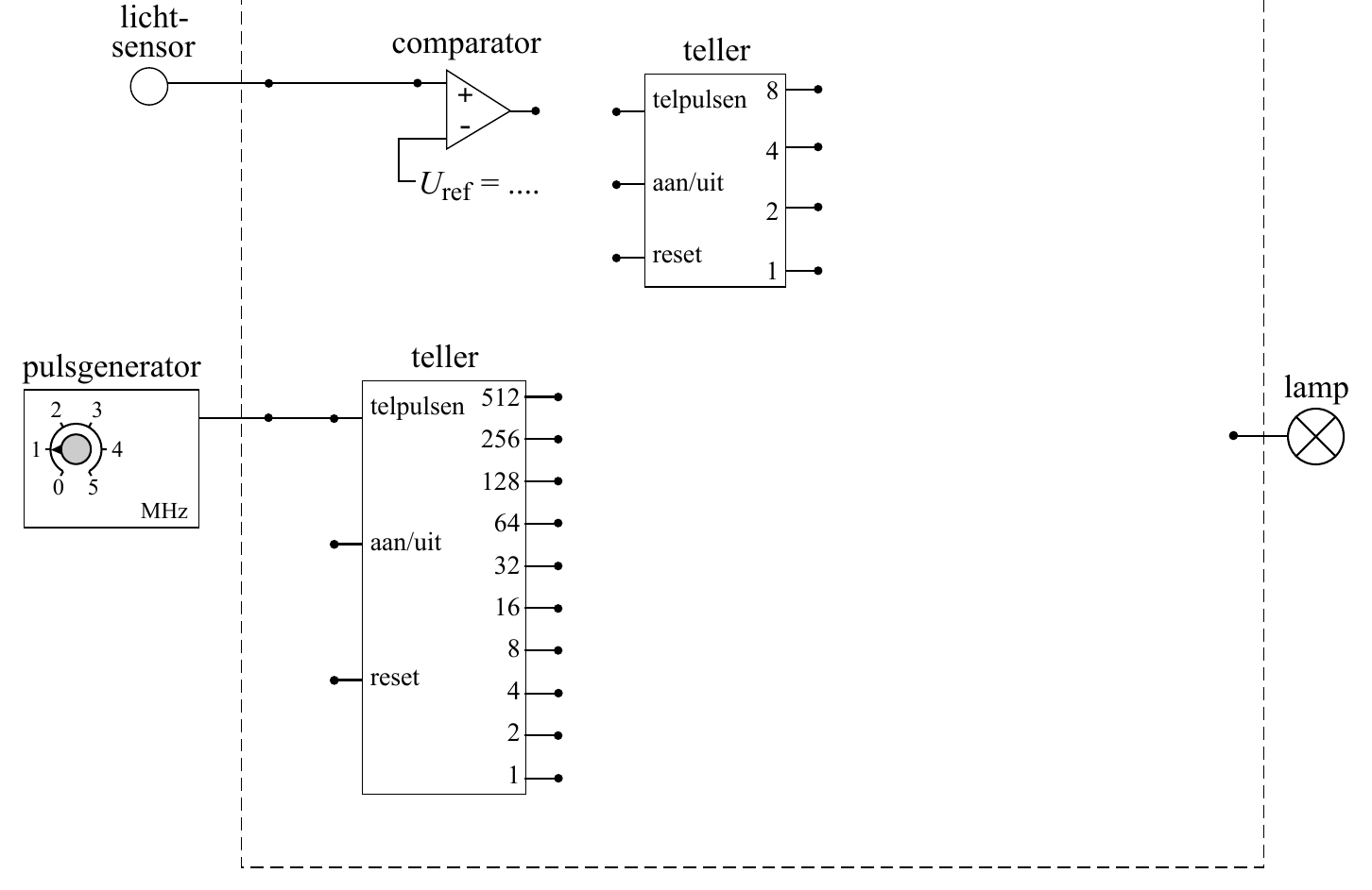 licht- sensor comparator teller + telpulsen 8 - 4 U = .... aan/uit ref 2 reset 1 pulsgenerator teller lamp 2 3 telpulsen 512 256 1 4 0 5 128 MHz 64 aan/uit 32 16 8 reset 4 2 1