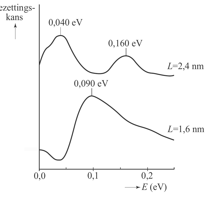 kans 0,040 eV 0,160 eV L=2,4 nm 0,090 eV L=1,6 nm 0,0 0,1 0,2 E (eV)