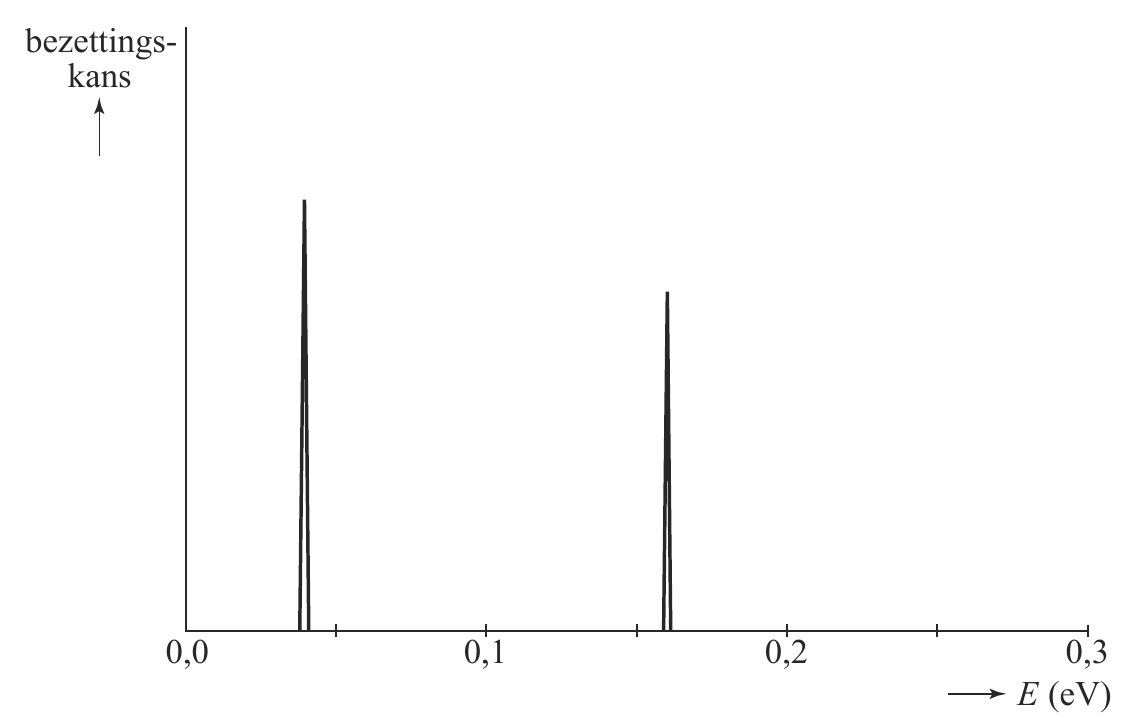 bezettings- kans 0,0 0,1 0,2 0,3 E (eV)