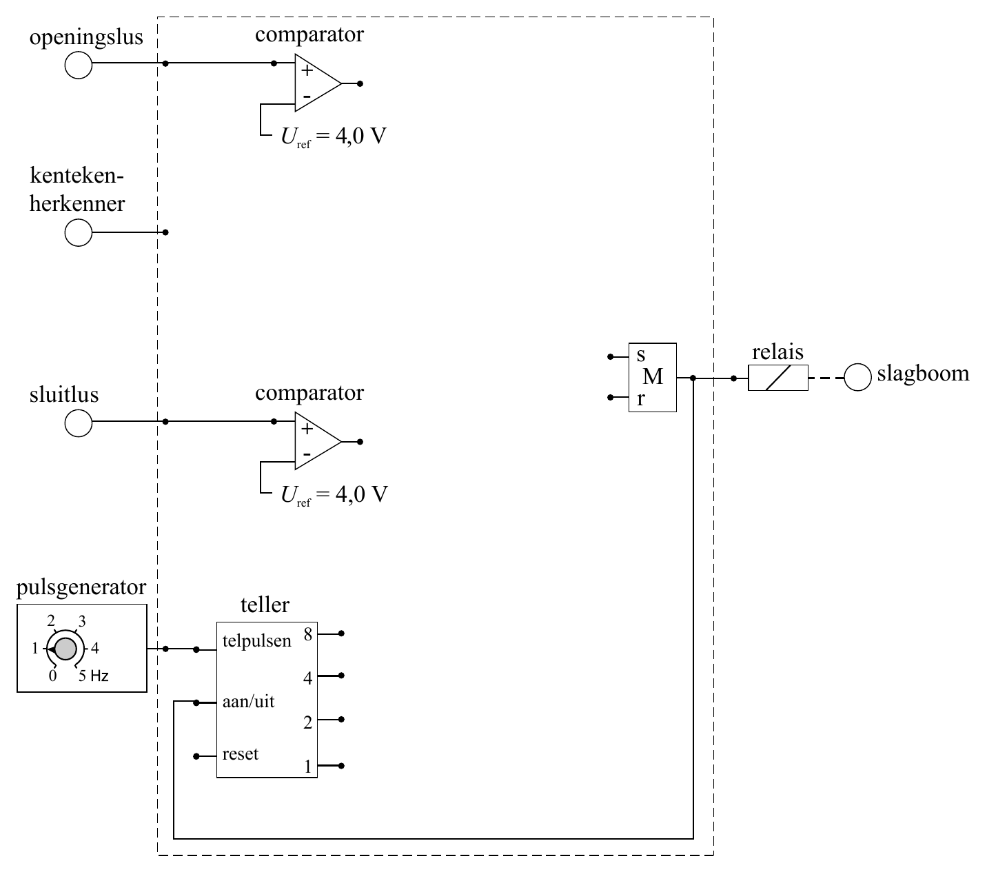 openingslus comparator + - U =4,0V ref kenteken- herkenner s relais M slagboom sluitlus comparator r + - U =4,0V ref pulsgenerator teller 2 3 telpulsen 8 1 4 0 5Hz 4 aan/uit 2 reset 1