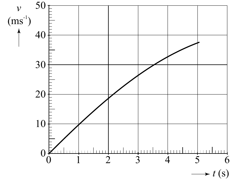 v 50 (ms-1) 40 30 20 10 0 0 1 2 3 4 5 6 t(s)