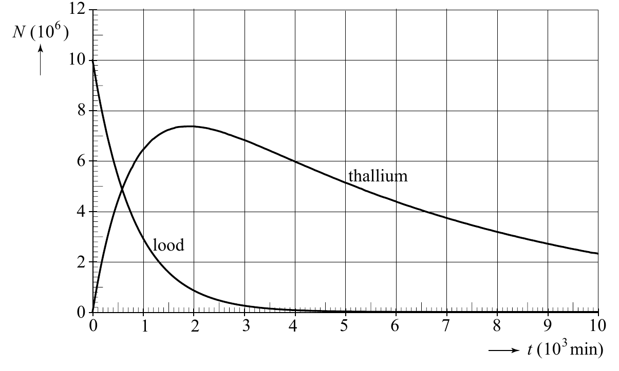 12 N (10 6 ) 10 8 6 thallium 4 lood 2 0 0 1 2 3 4 5 6 7 8 9 10 t (10 3 min)