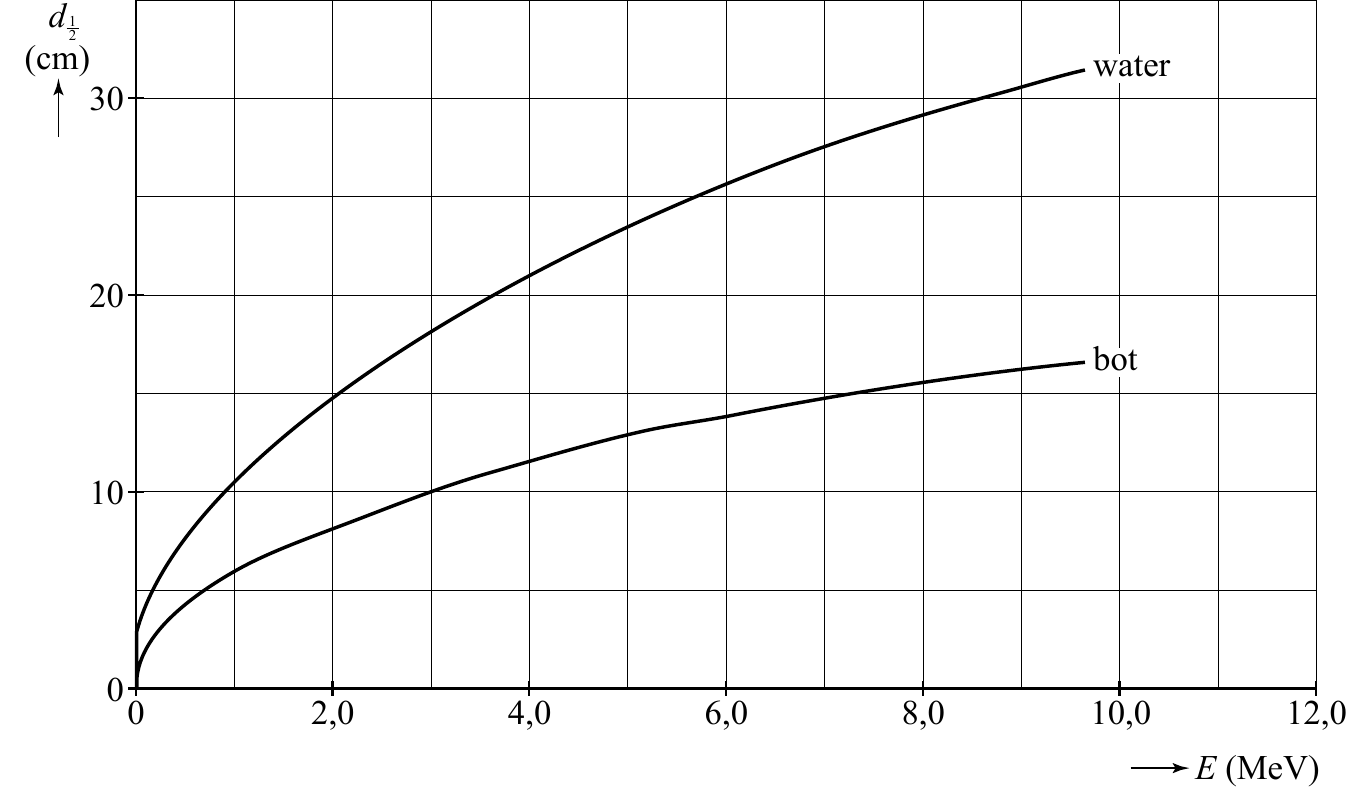 d 1 2 (cm) water 30 20 bot 10 0 0 2,0 4,0 6,0 8,0 10,0 12,0 E (MeV)
