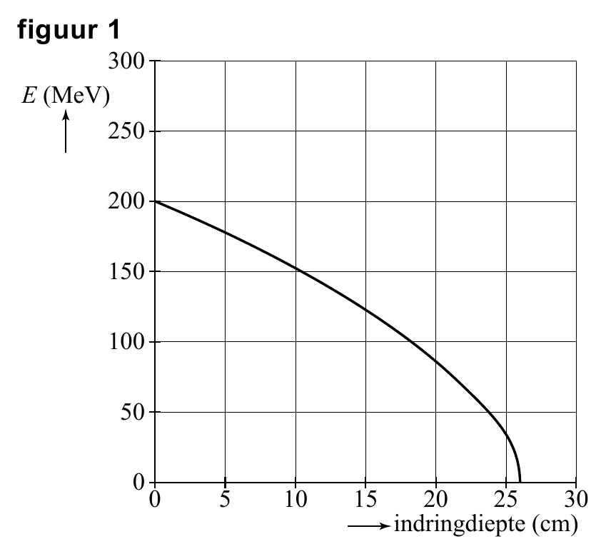 figuur 1 300 E (MeV) 250 200 150 100 50 0 0 5 10 15 20 25 30 indringdiepte (cm)