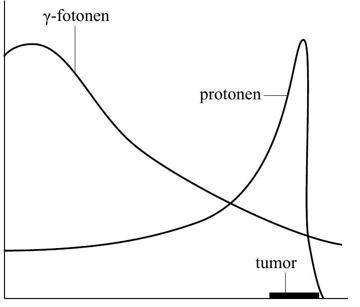 -fotonen protonen tumor
