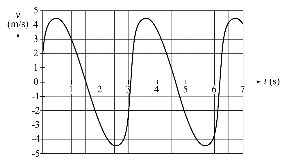 5 v (m/s) 4 3 2 1 0 t (s) 11 222 333 444 555 666 777 -1 -2 -3 -4 -5