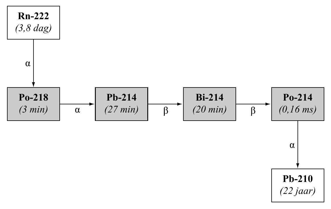 Rn-222 (3,8 dag) Po-218 Pb-214 Bi-214 Po-214 (3 min) (27 min) (20 min) (0,16 ms) Pb-210 (22 jaar)