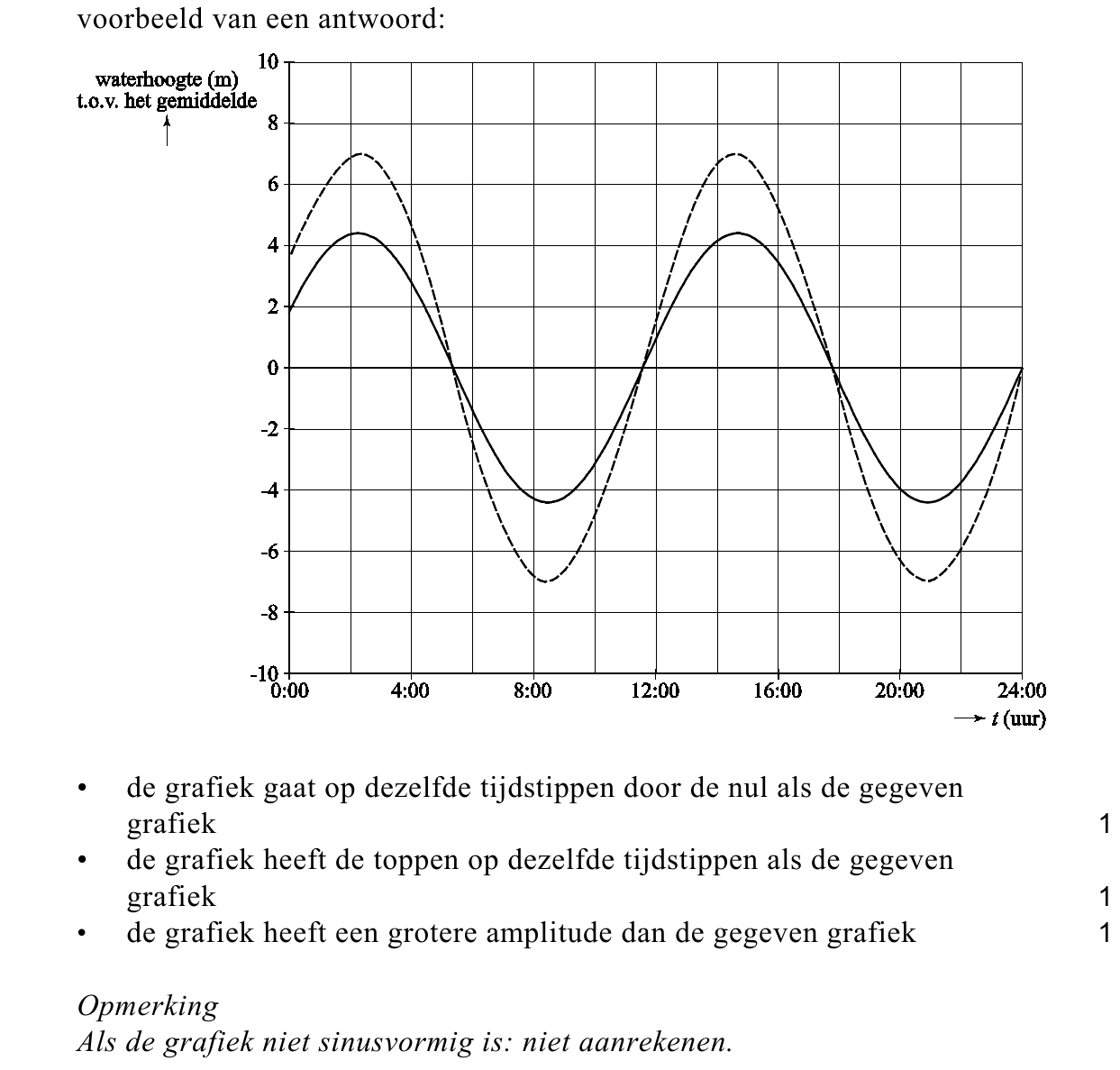 beoordelingsmodel vraag 15