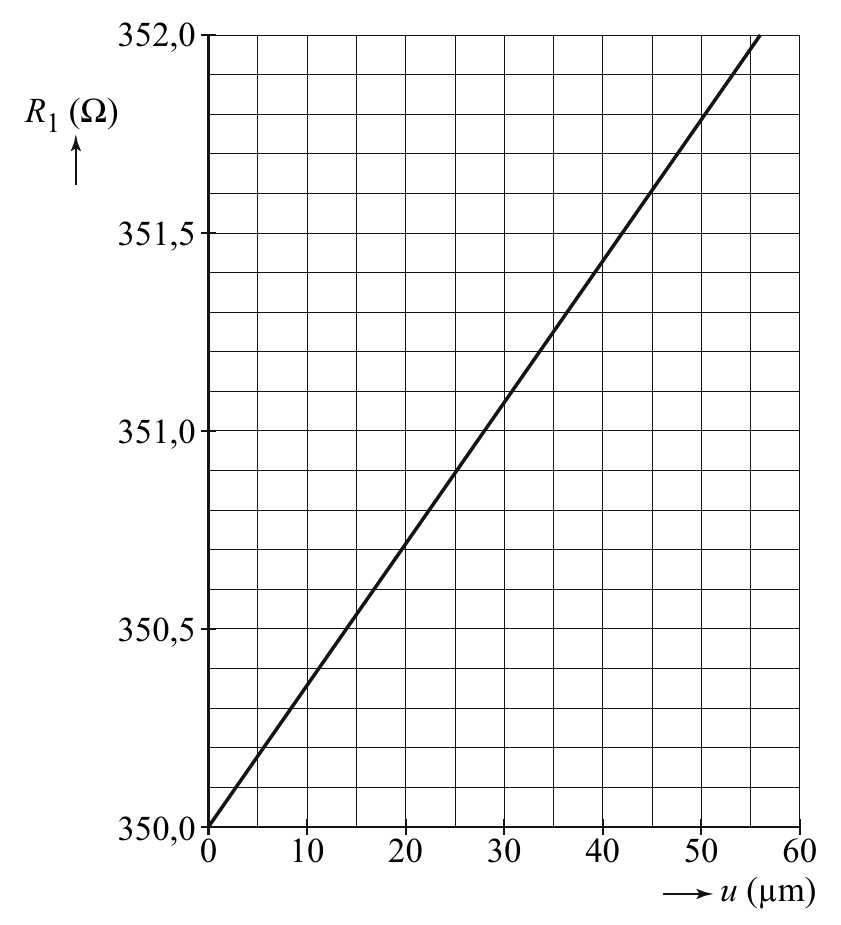 352,0 R (Ω) 1 351,5 351,0 350,5 350,0 0 10 20 30 40 50 60 u (μm)