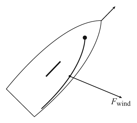 F wind