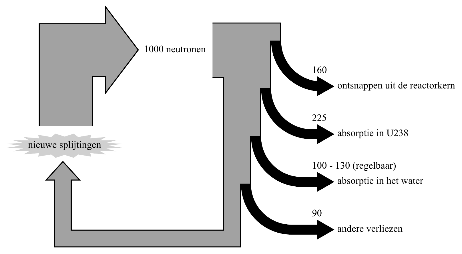 1000 neutronen 160 ontsnappen uit de reactorkern 225 absorptie in U238 nieuwe splijtingen 100 - 130 (regelbaar) absorptie in het water 90 andere verliezen