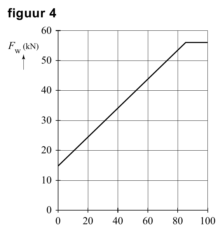 figuur 4 60 F (kN) w 50 40 30 20 10 0 0 20 40 60 80 100