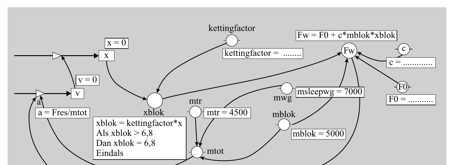kettingfactor Fw = F0 + c*mblok*xblok x = 0 x kettingfactor = ........ Fw c c = ............. v = 0 F0 v msleepwg = 7000 a mtr mwg F0 = ........... a = Fres/mtot xblok mtr = 4500 mblok xblok = kettingfactor*x Als…