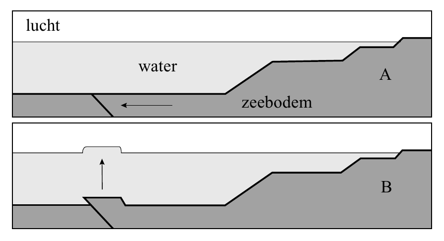 lucht water A zeebodem B