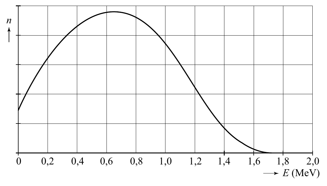 n 0 0,2 0,4 0,6 0,8 1,0 1,2 1,4 1,6 1,8 2,0 E (MeV)