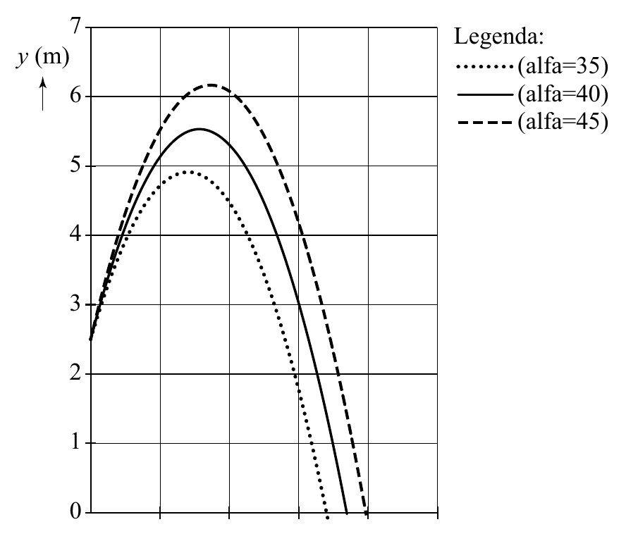 7 Legenda: y (m) (alfa=35) 6 (alfa=40) (alfa=45) 5 4 3 2 1 0